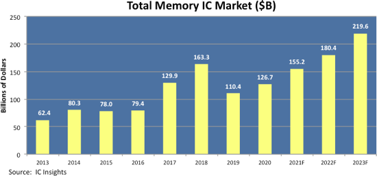 Total Memory Market 2021.png