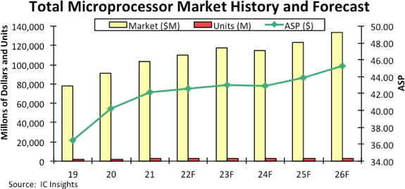 Total Microprocessor Market 2022.png