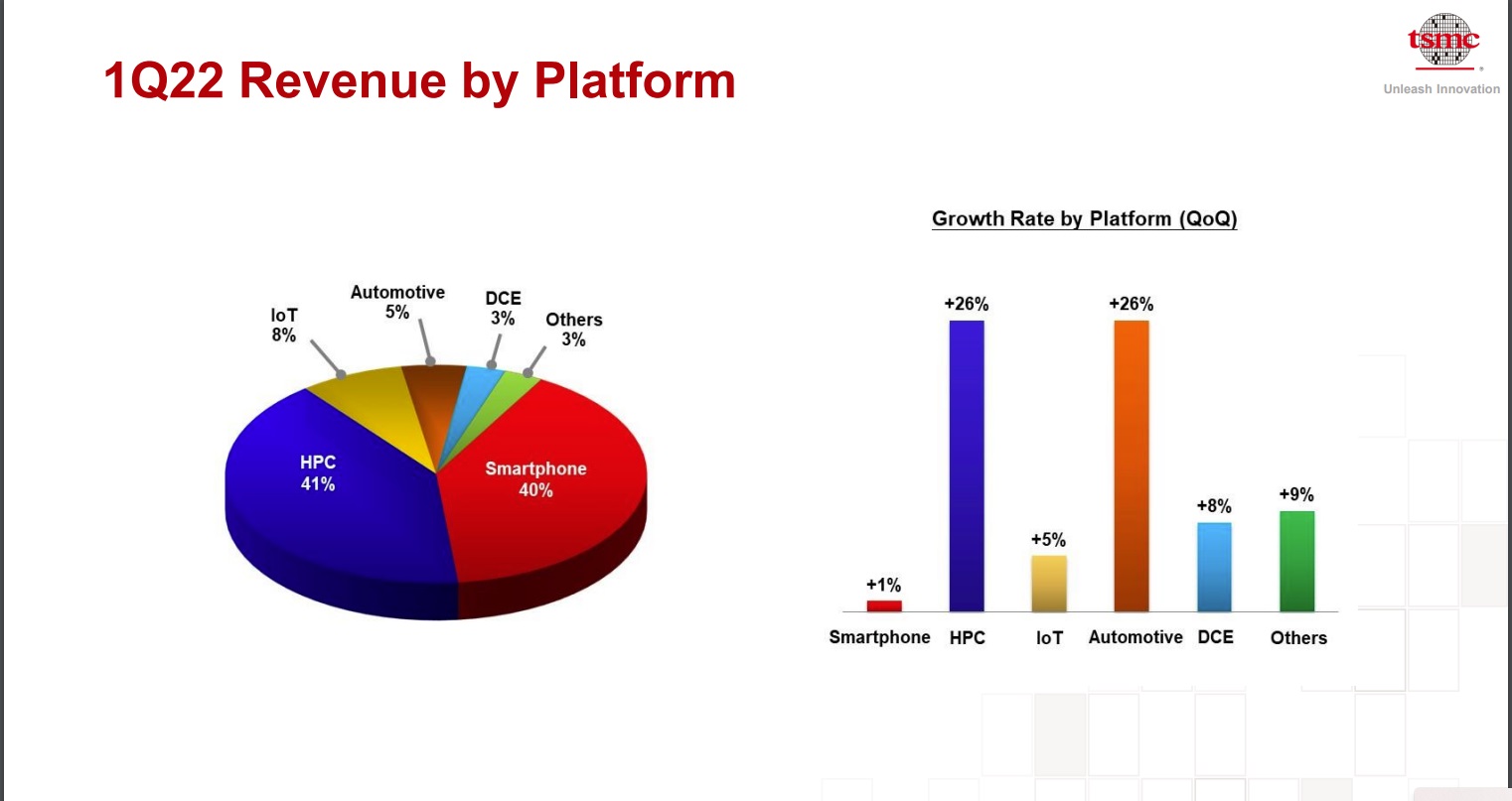 TSMC 1Q22 Revenue by Platform SemiWiki.jpg