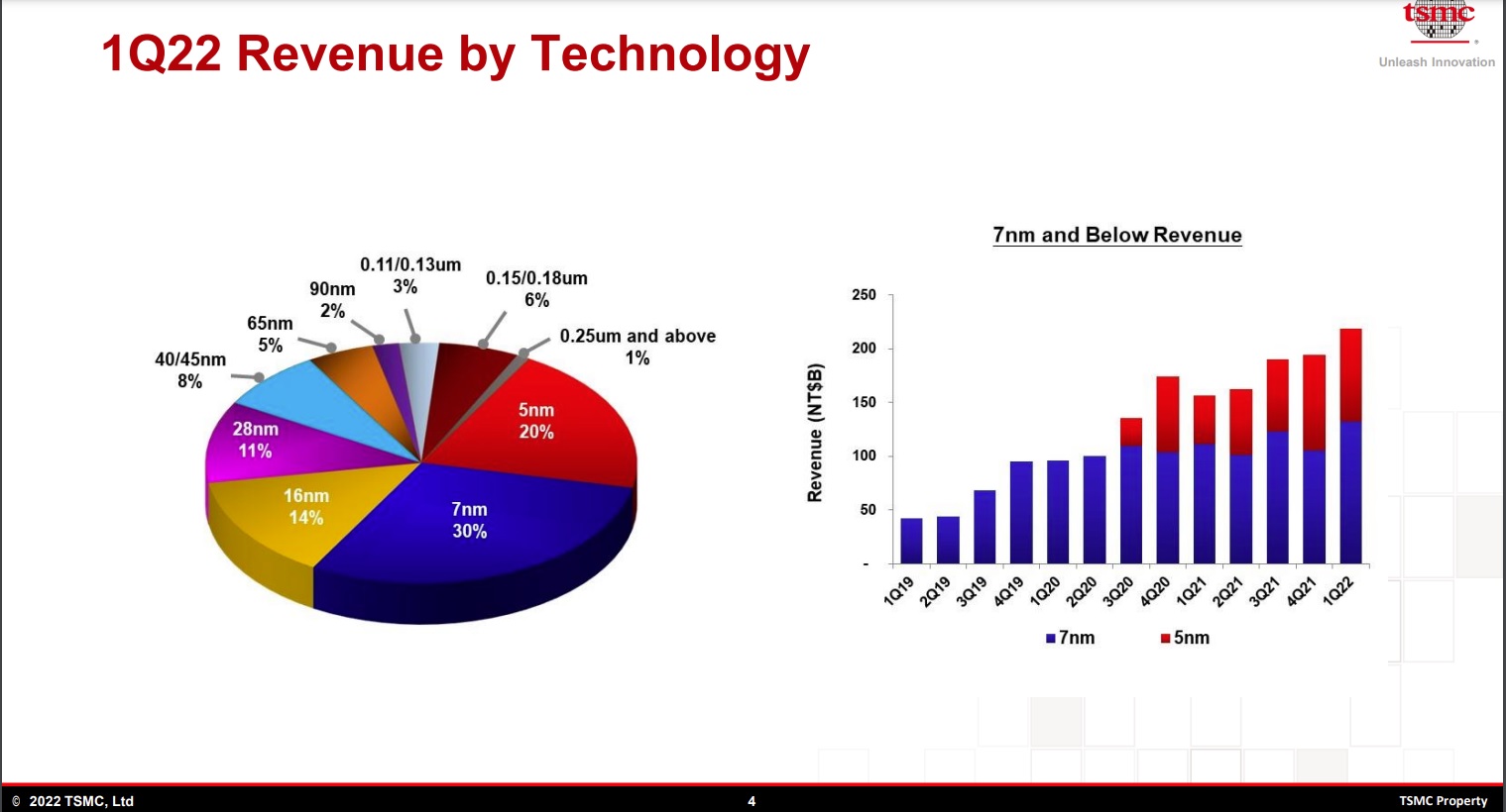 TSMC 1Q22 Revenue by Technology SemiWiki.jpg