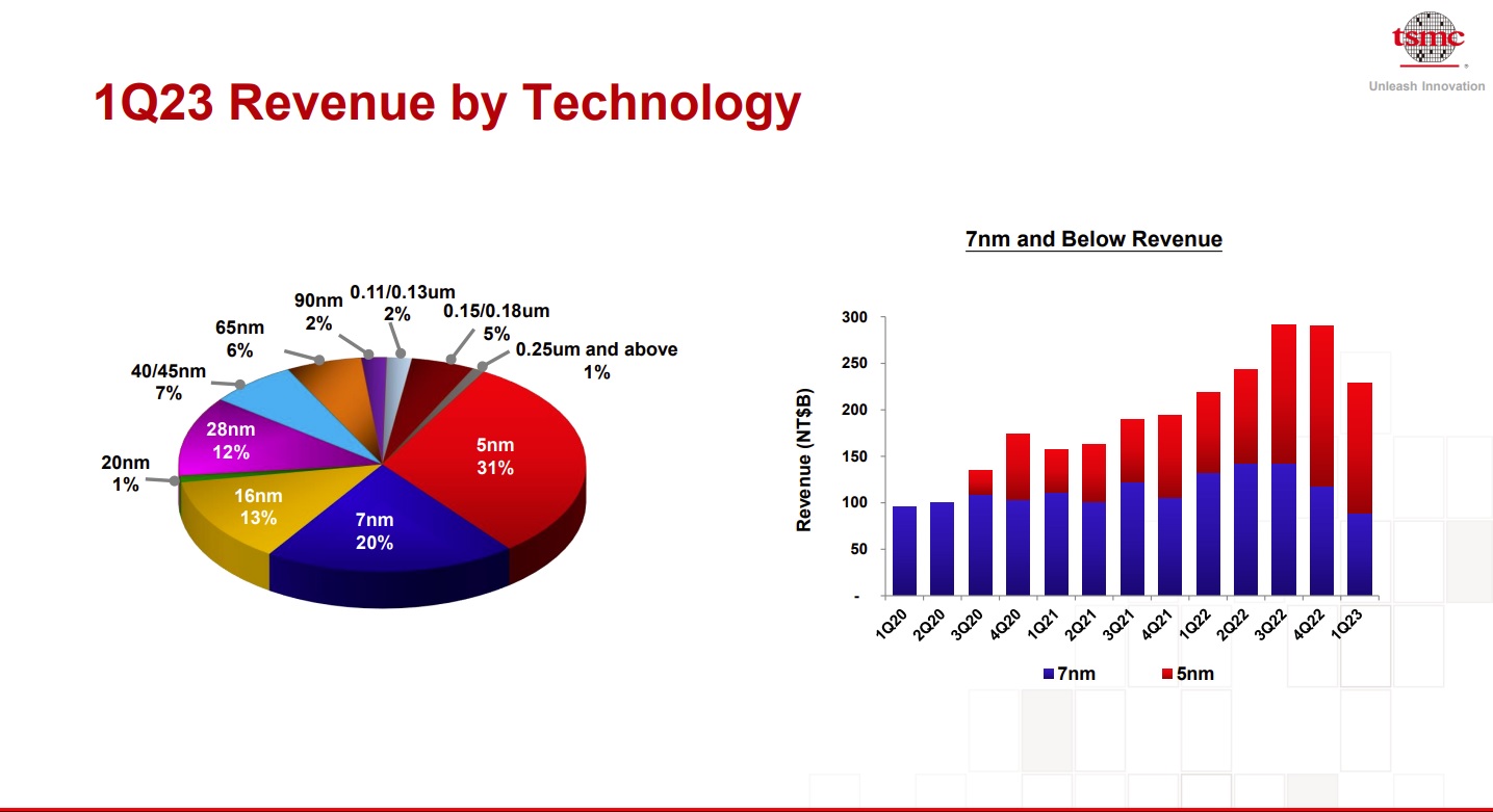 TSMC 1Q23 Revenue.jpg