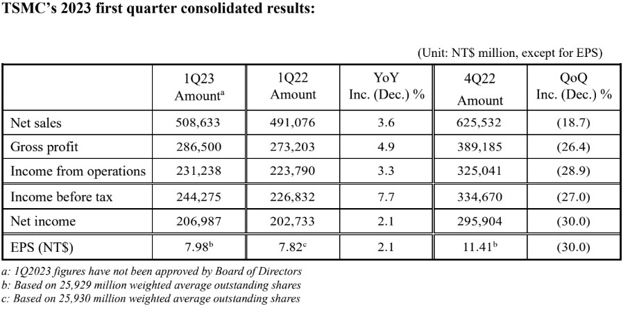 TSMC 2023 Q1 Results.jpg