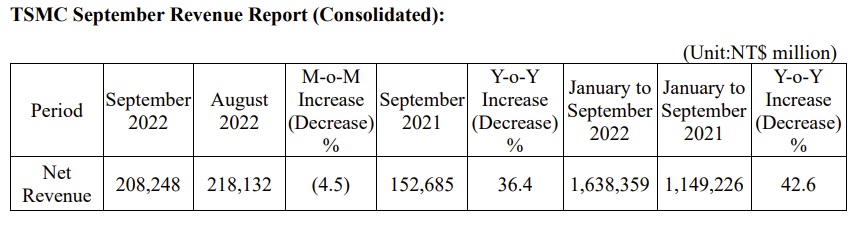 TSMC 8 2022 Revenue.jpg