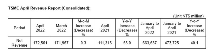 TSMC APril 2022 Revenue.jpg