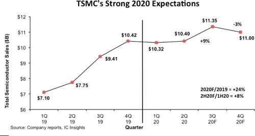 TSMC Expectations 2020.png
