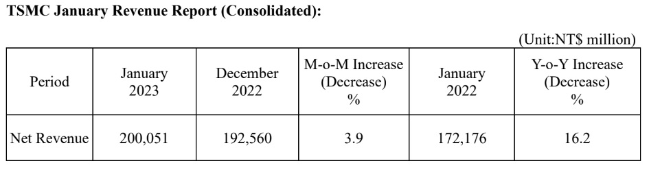 TSMC January 2023 Revenue.jpg