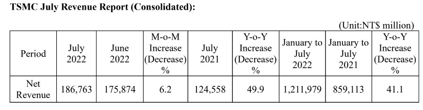 TSMC July Revenue 2022.jpg