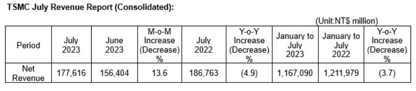 TSMC July Revenue 2023.jpg