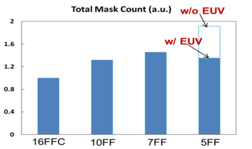 TSMC mask count from 16 to 5.png