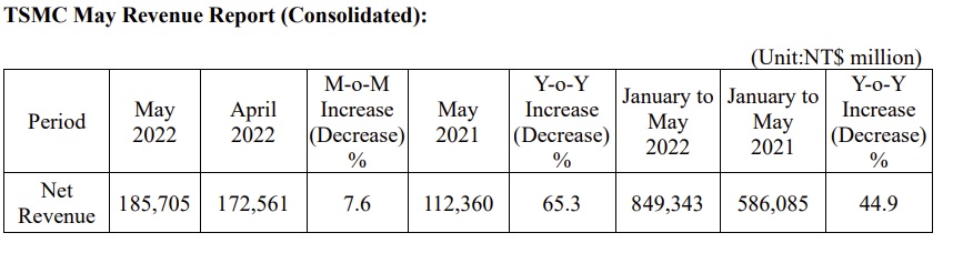 TSMC May 2022 Revenue.jpg