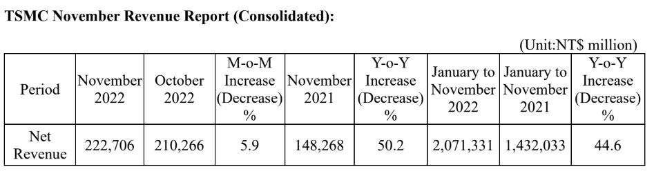 TSMC Monthly 2022 November.jpg