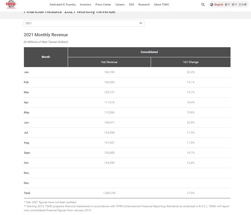 TSMC Monthly Revenue 2021.jpg