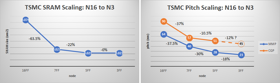 TSMC N16 to N3 scaling.png