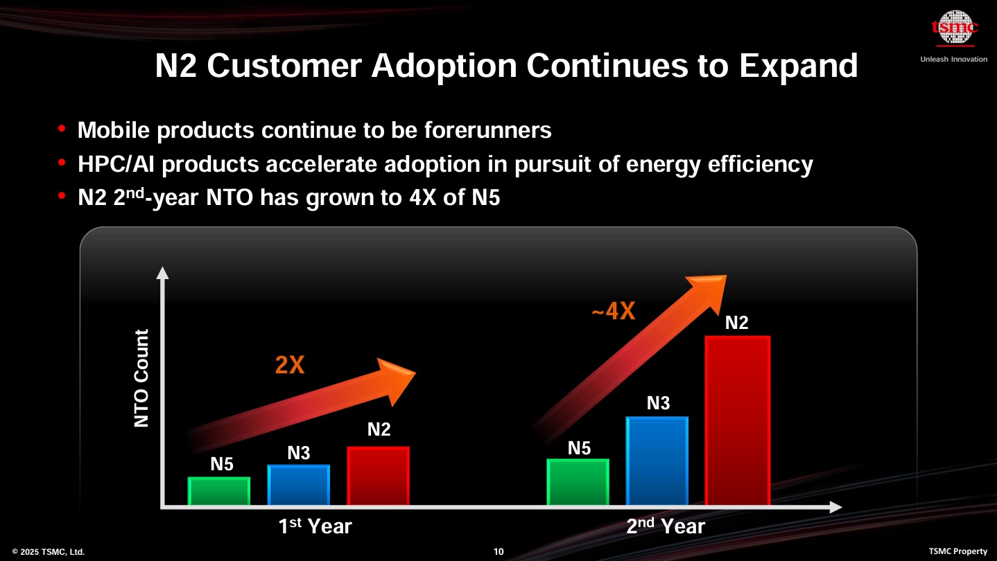 TSMC N2 Customer Adoption 2025 SemiWiki.jpg