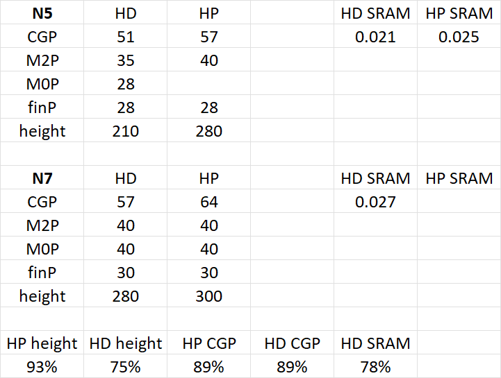 TSMC N7 to N5 cell scaling.png