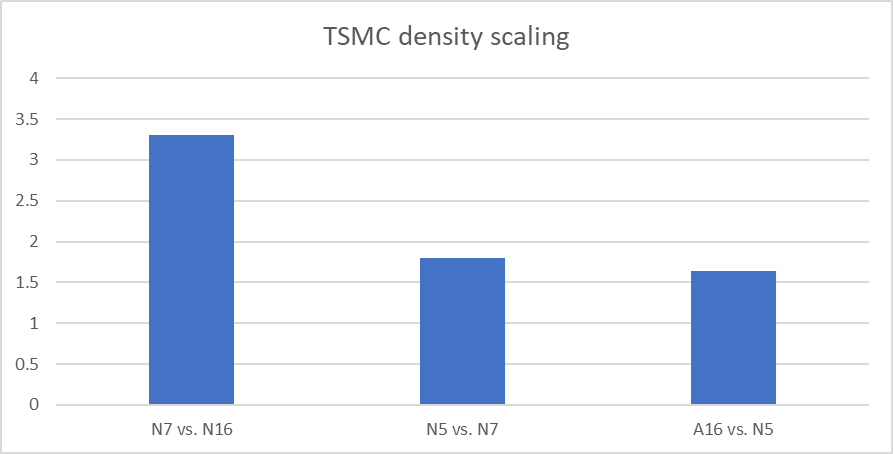 TSMC node density scaling (before and after N5).png