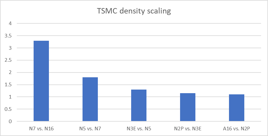 TSMC node density scaling (brief).png