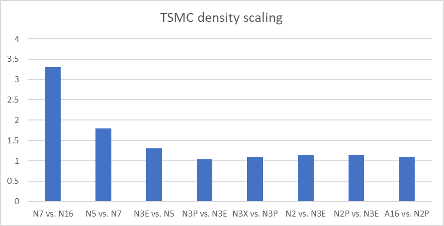 TSMC node density scaling (full).png