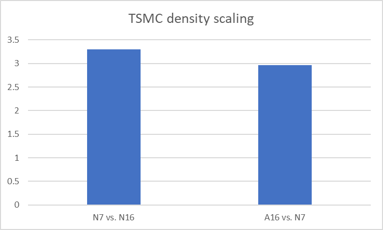 TSMC node density scaling (pre-EUV vs post-EUV).png