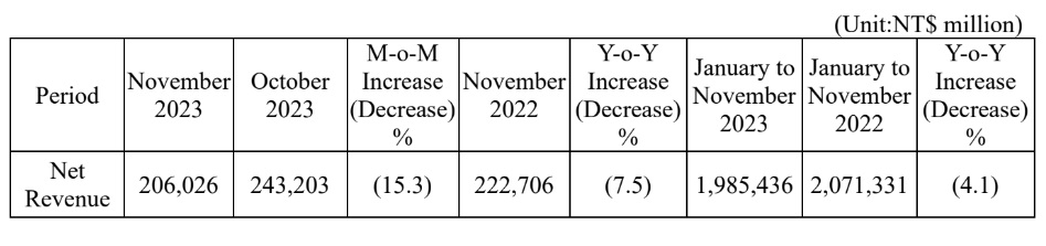 TSMC November Renenue 2023.jpg