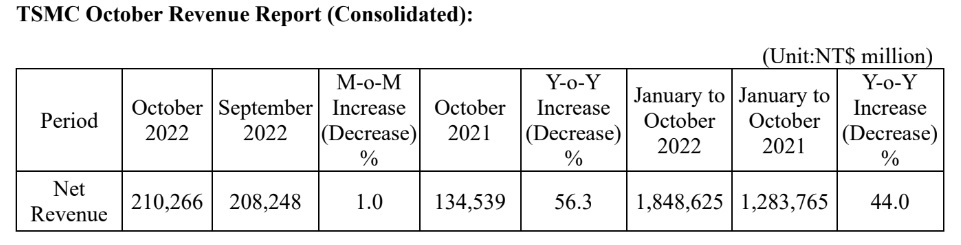 TSMC October 2022 Revenue.jpg