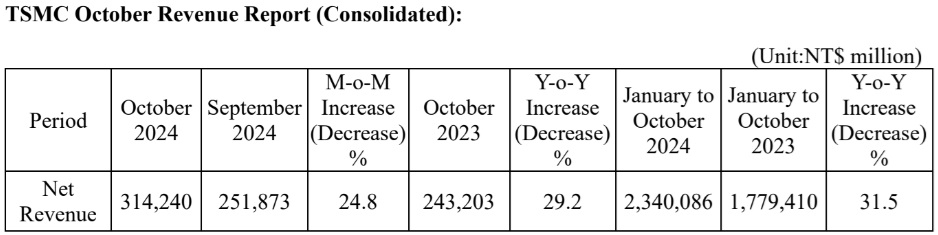 TSMC October 2024 Revenue.jpg