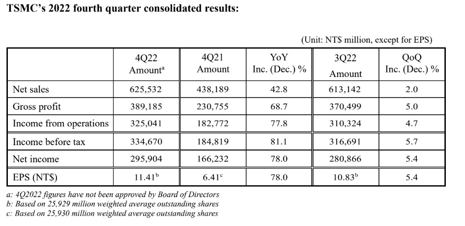 TSMC Q4 2022 Results.jpg