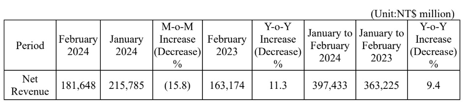TSMC Revenue 2-2024.jpg