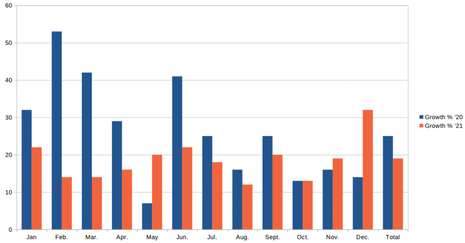 TSMC Revenue Growth 2020 2021.png