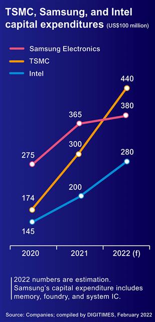 TSMC Samsung Intel CAPEX 2022.jpg