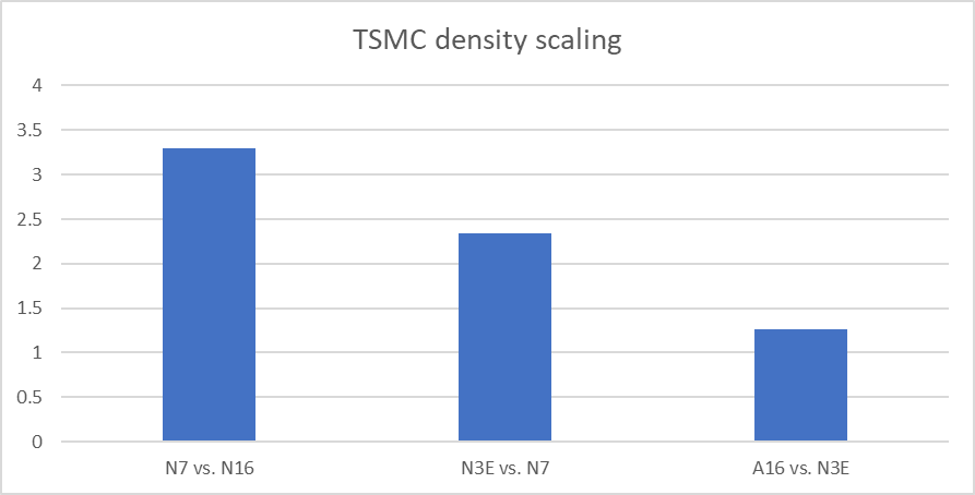 TSMC skip node density scaling.png