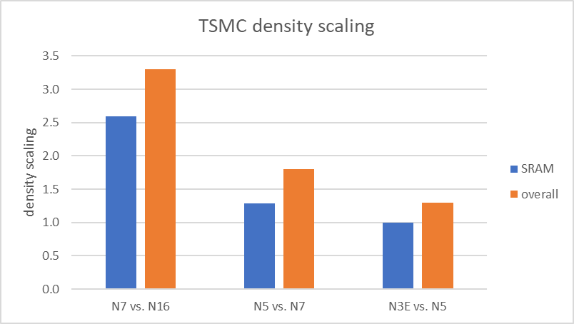 TSMC SRAM vs logic scaling.png