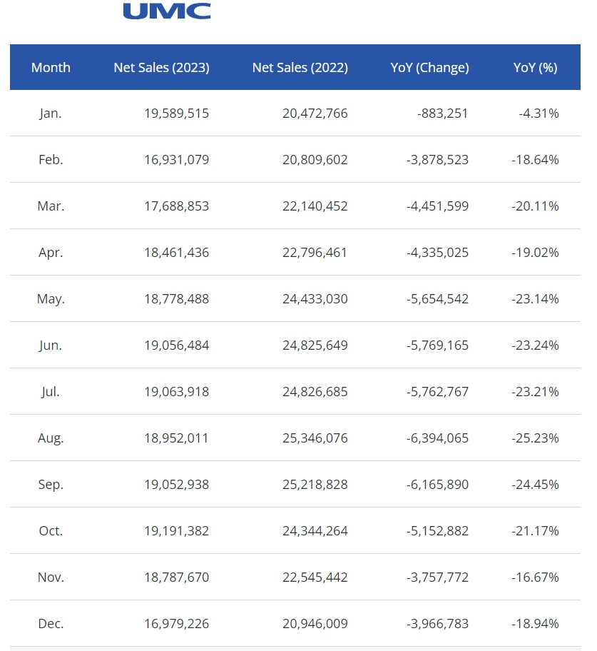UMC 2023 Revenue.jpg