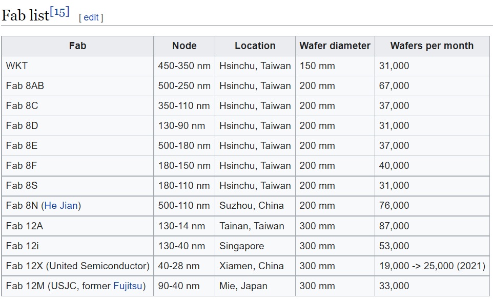 UMC Fab Locations SemiWiki.jpg