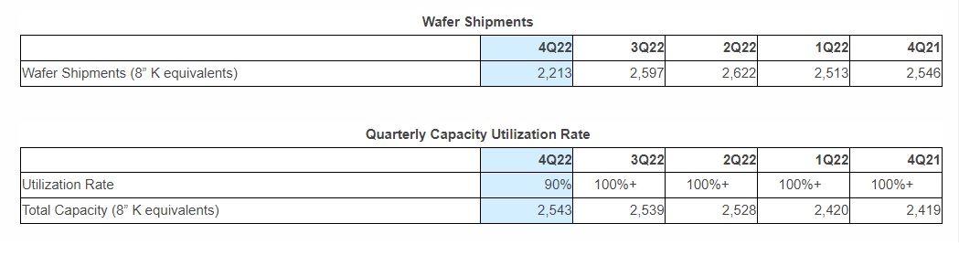 UMC Q4 Utilization rate.jpg