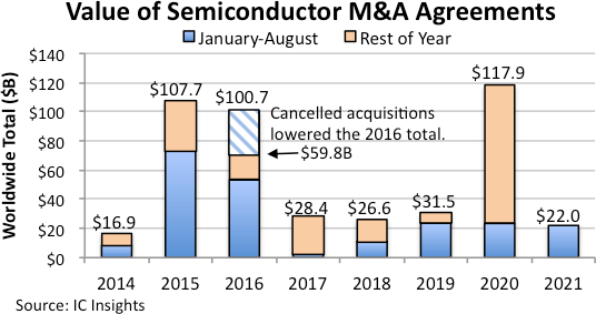 VAlue of Semiconductor M&A Deals 2021.png