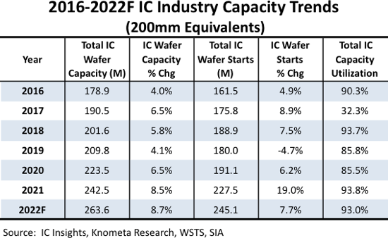 Wafer Capacity Forecast to Climb 8.7% As 10 New Fabs Enter Production.png