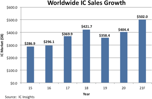 World Wide IC Growth 2021.png
