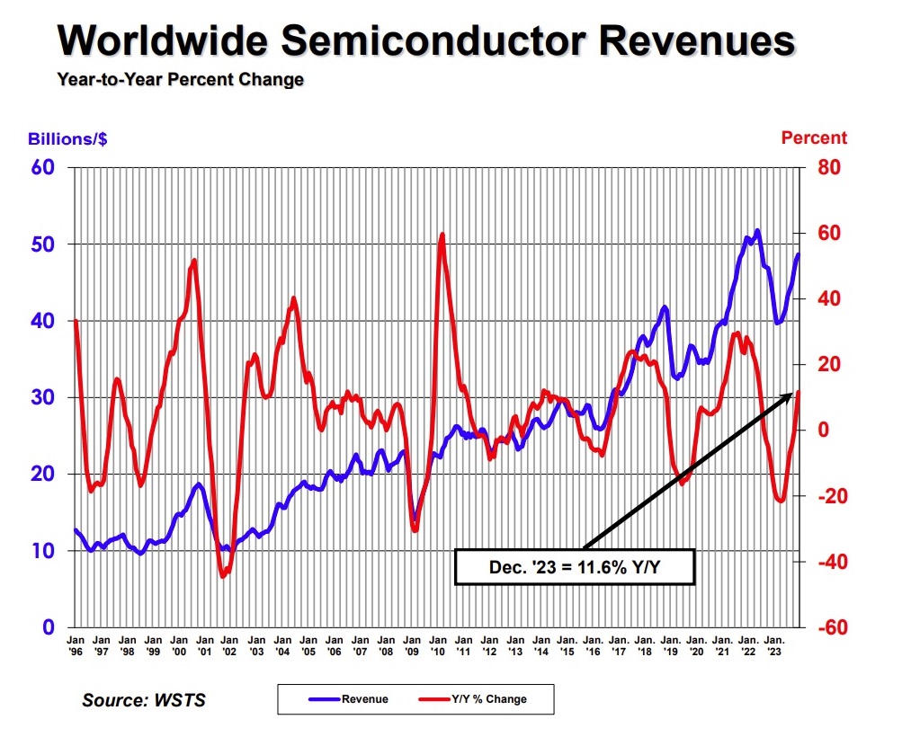 World Wide Semiconductor Revenue 2023.jpg