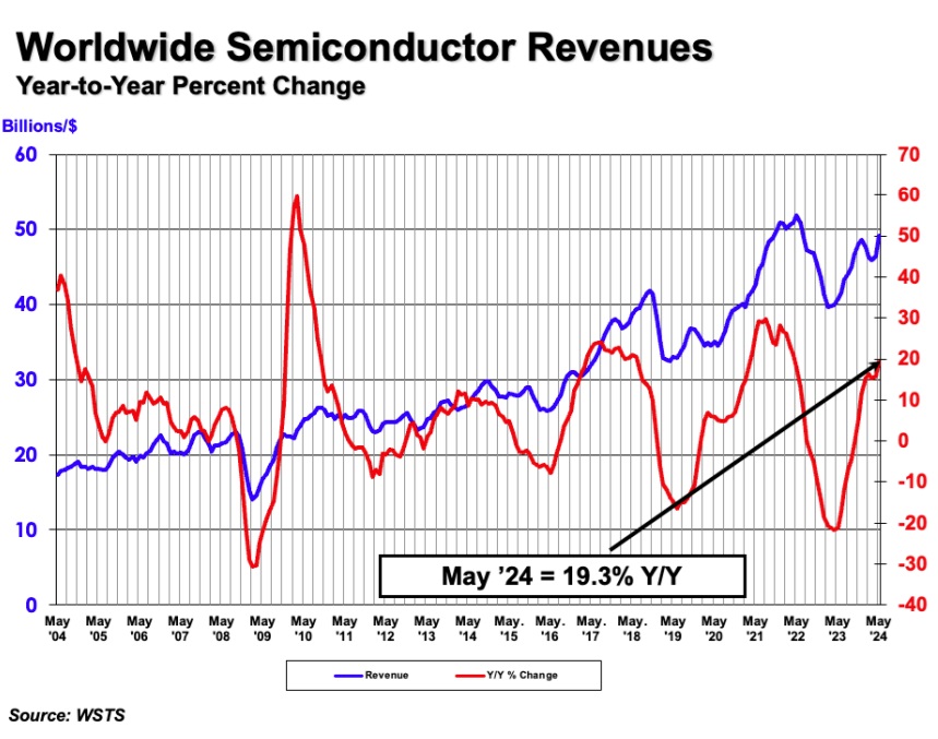 Worldwide Semic onductor Revenues 1H 2024.jpg