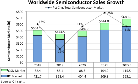 Worldwide Semiconductor Growth 2022.png