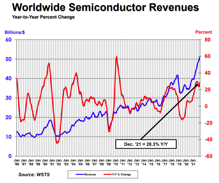 Worldwide Semiconductor Revenues WSTS 2021.png
