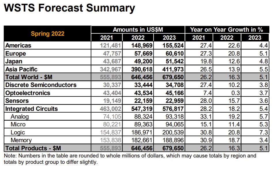 WSTS Forecast Summary.jpg
