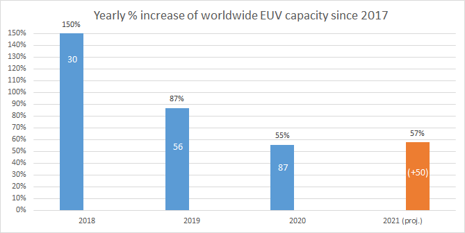 yearly increase rate of EUV tools since 2017.png