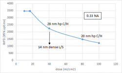0.33 NA WPD vs dose.png