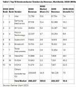 Gartner 2021 Semiconductor Revenue.jpg