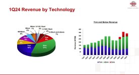 1Q24 Revenue by technology.jpg