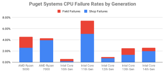 Puget-Systems-Intel-CPU-Failure-Totals-by-Group.png