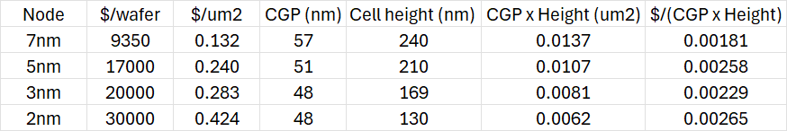 TSMC cost per transistor.png