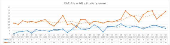 ASML ArFi vs EUV sales up to Q3 2025.png
